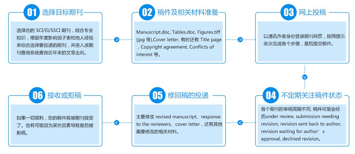 会议论文投稿流程