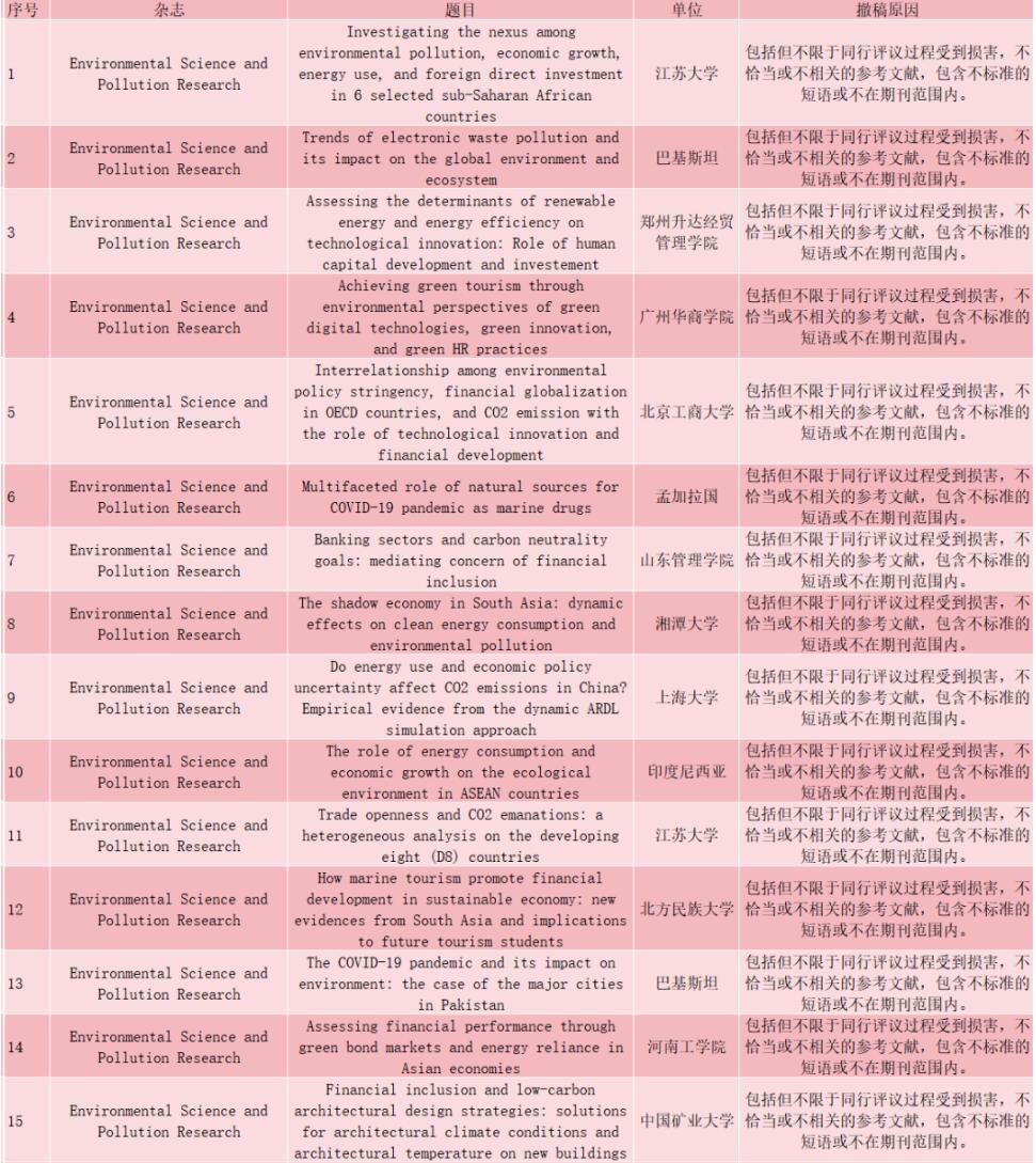 Environmental Science and Pollution Research 共撤回47篇文章