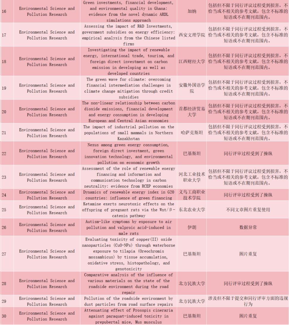 Environmental Science and Pollution Research 共撤回47篇文章