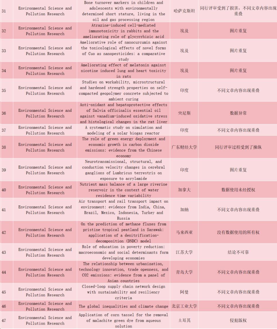 Environmental Science and Pollution Research 共撤回47篇文章