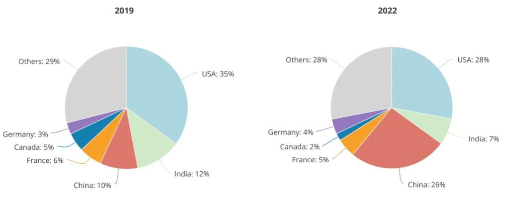 顶尖AI研究者，中国贡献26%：全球人才智库报告出炉