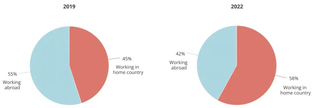 顶尖AI研究者，中国贡献26%：全球人才智库报告出炉