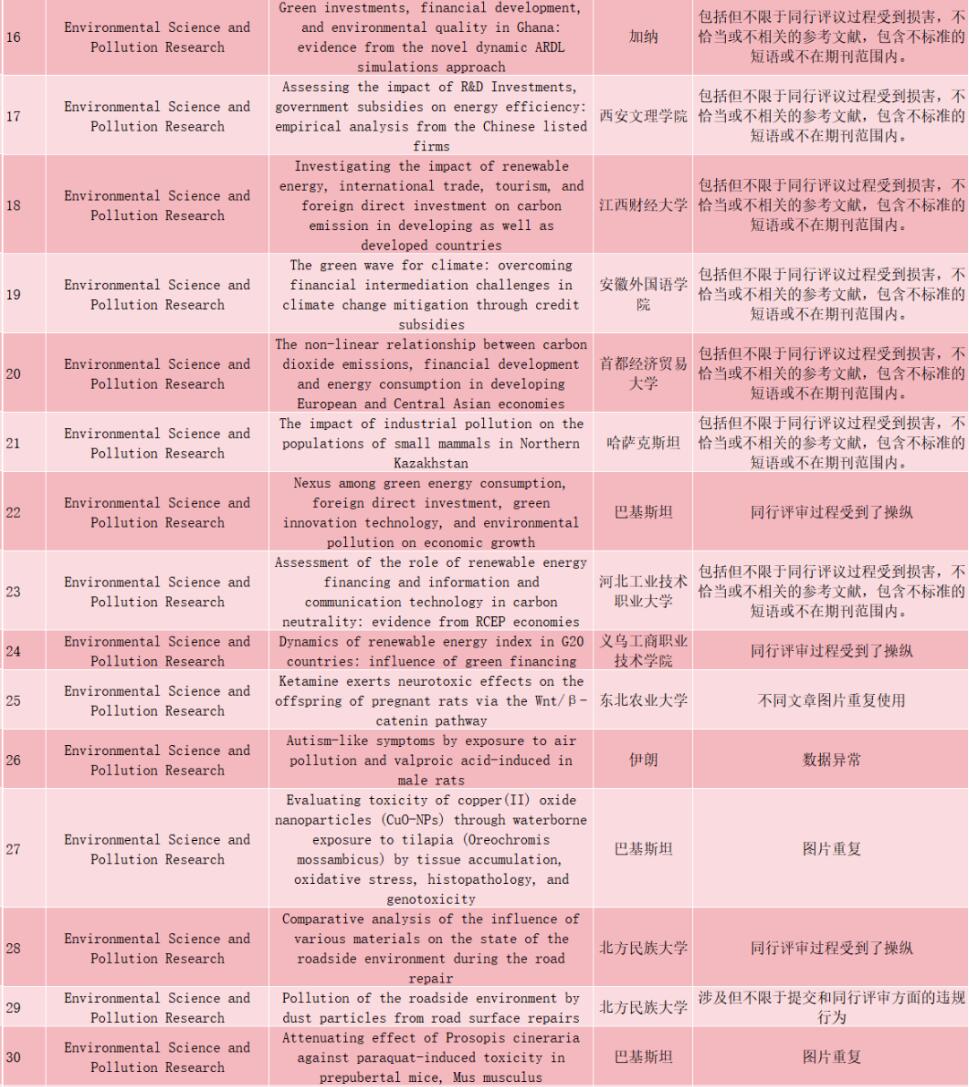 突发！这本6分的预警期刊撤回67篇文章，主要由署名为中国单位的学者参与