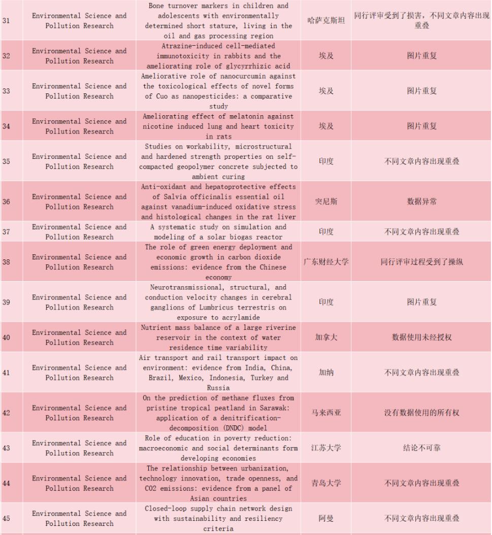 突发！这本6分的预警期刊撤回67篇文章，主要由署名为中国单位的学者参与