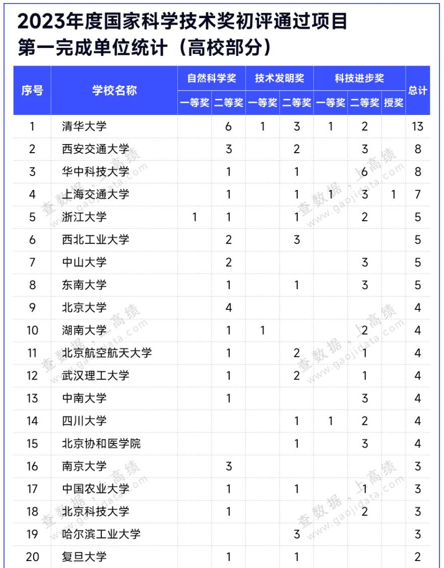 81所高校！国奖初评结果统计，出炉