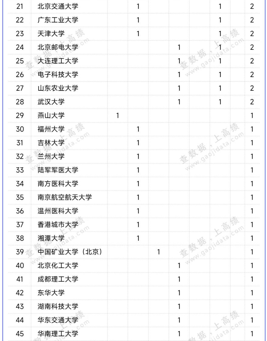 81所高校！国奖初评结果统计，出炉