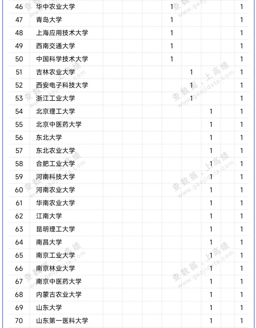 81所高校！国奖初评结果统计，出炉