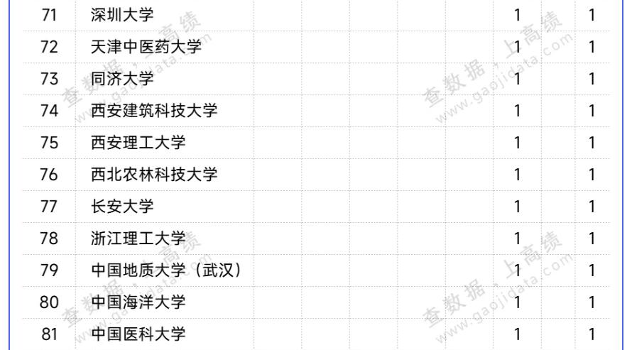 81所高校！国奖初评结果统计，出炉