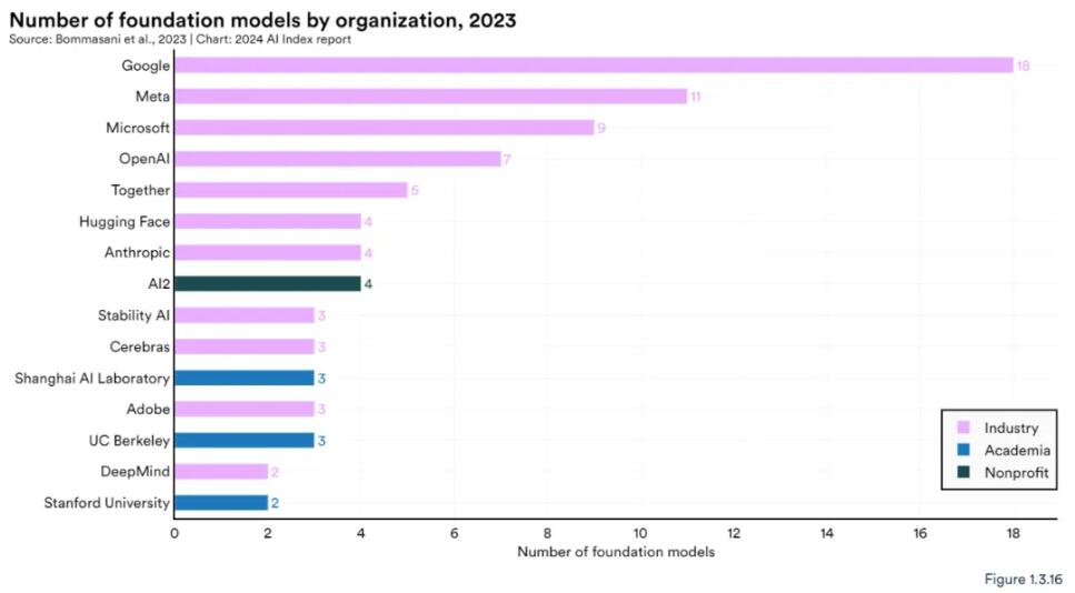 李飞飞团队发布《2024年人工智能指数报告》