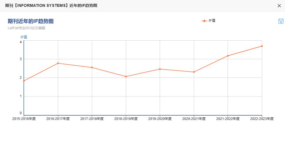 informs期刊影响因子是多少