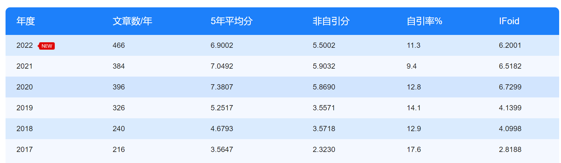 rmre期刊影响因子是多少