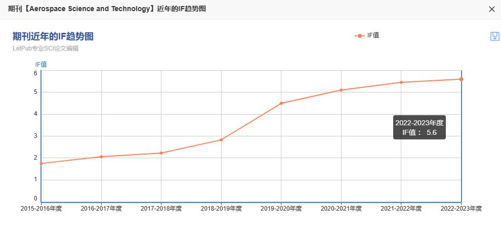 ast期刊2023影响因子是多少