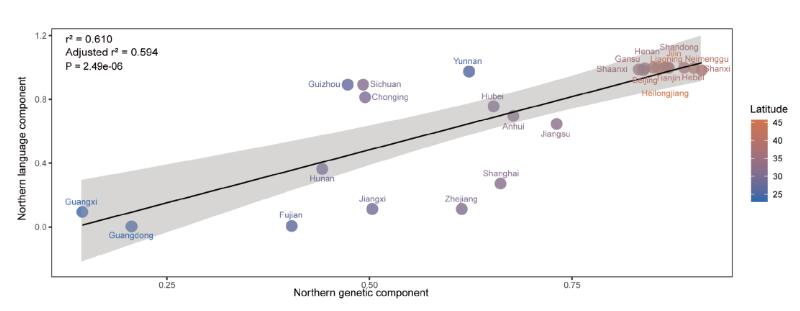 汉族遗传与语言跨学科对证