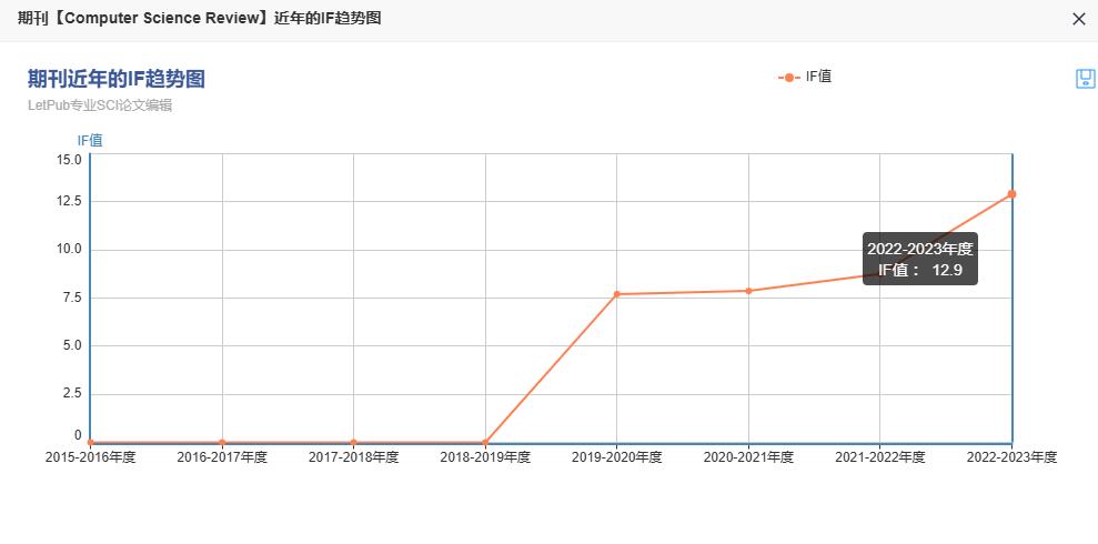 computer science期刊影响因子是多少