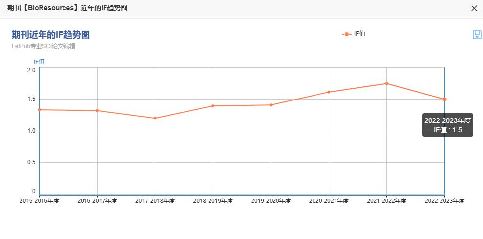 bioresources期刊2022年影响因子