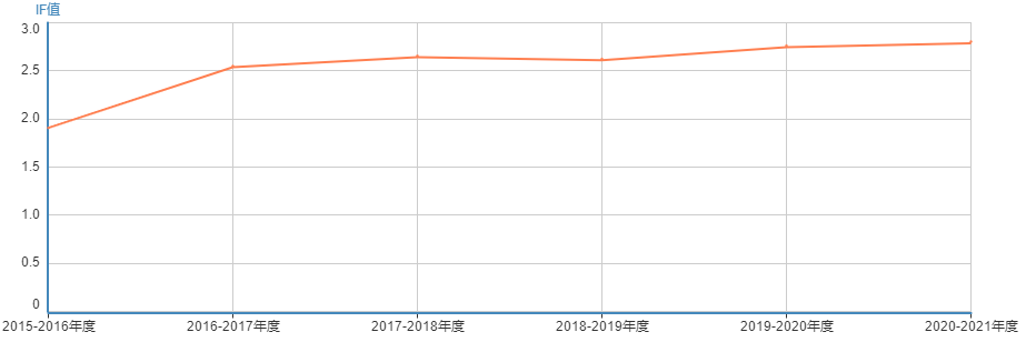 optics期刊影响因子是多少