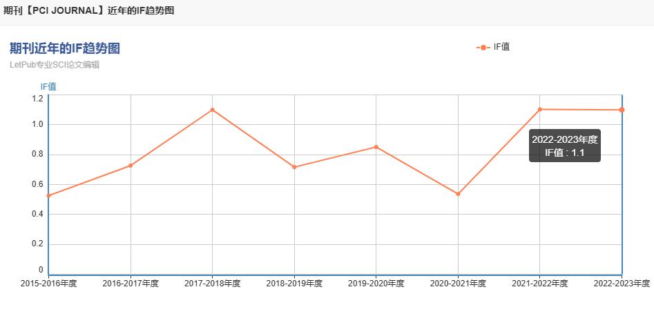 pci期刊影响因子是多少