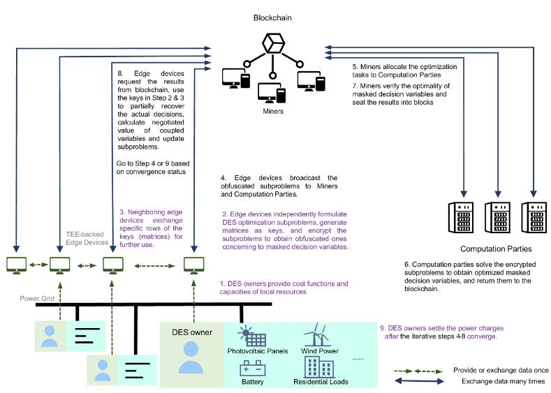 兼顾隐私保护和决策安全的分布式能源系统的去中心化管理流程