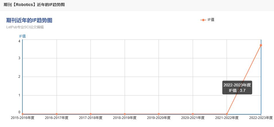 robotics期刊影响因子是多少