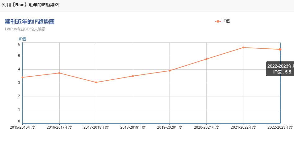 rice期刊影响因子是多少