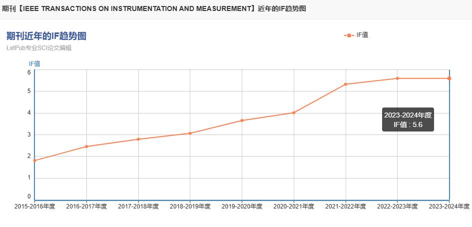 ieee tim期刊影响因子是多少