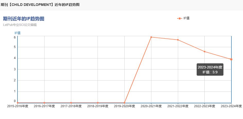 child development期刊影响因子是多少