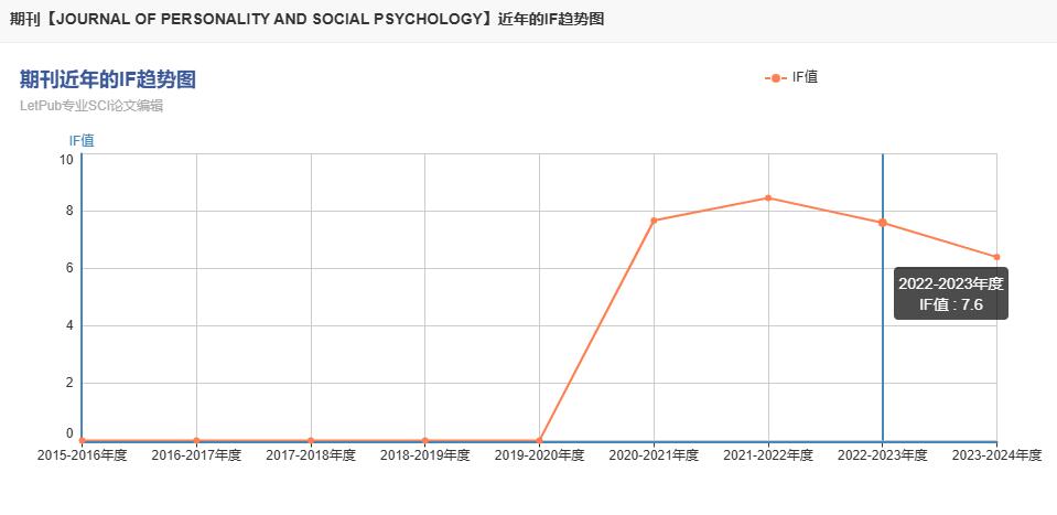 jpsp期刊影响因子是多少