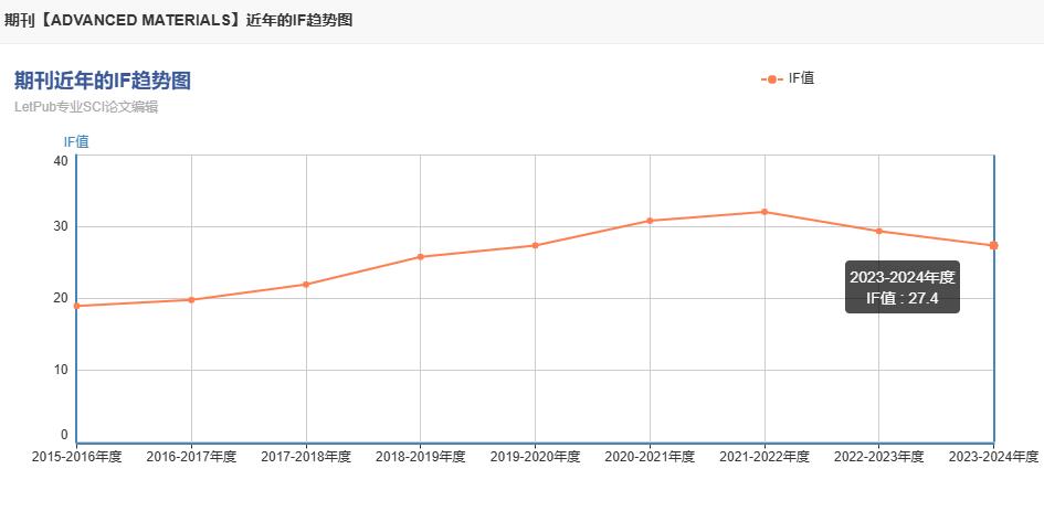 advanced期刊影响因子是多少？怎么样