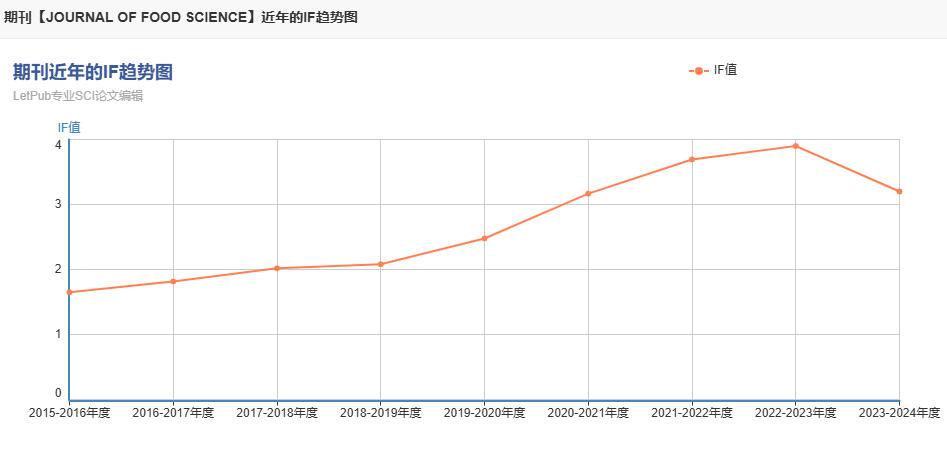 foodscience期刊的影响因子是多少