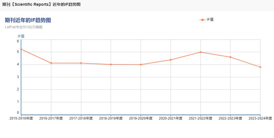 sci rep影响因子多少