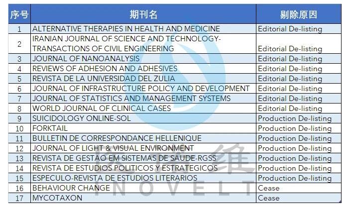 最新：17本期刊被剔除！