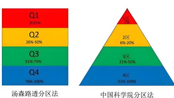 sci四区相当于国内什么期刊