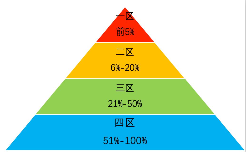 sci四区和二区差距多大