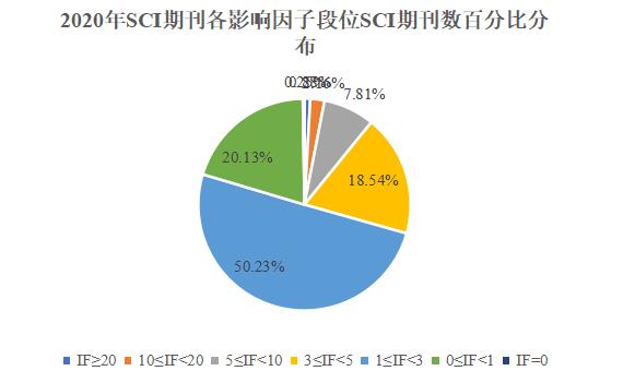 sci二区影响因子