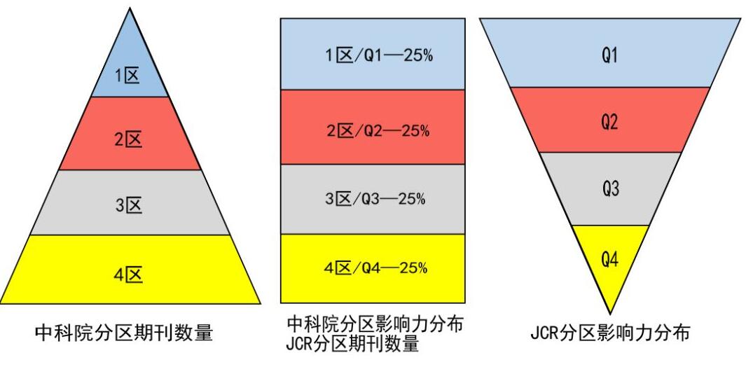 sci二区和三区区别