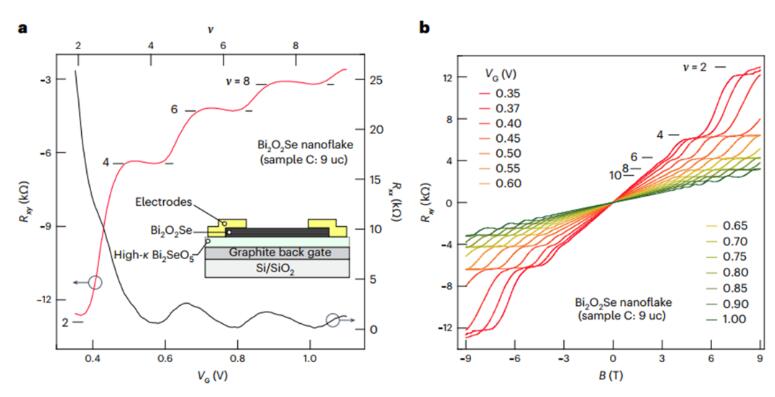 量子霍尔效应！Nature Nanotechnology