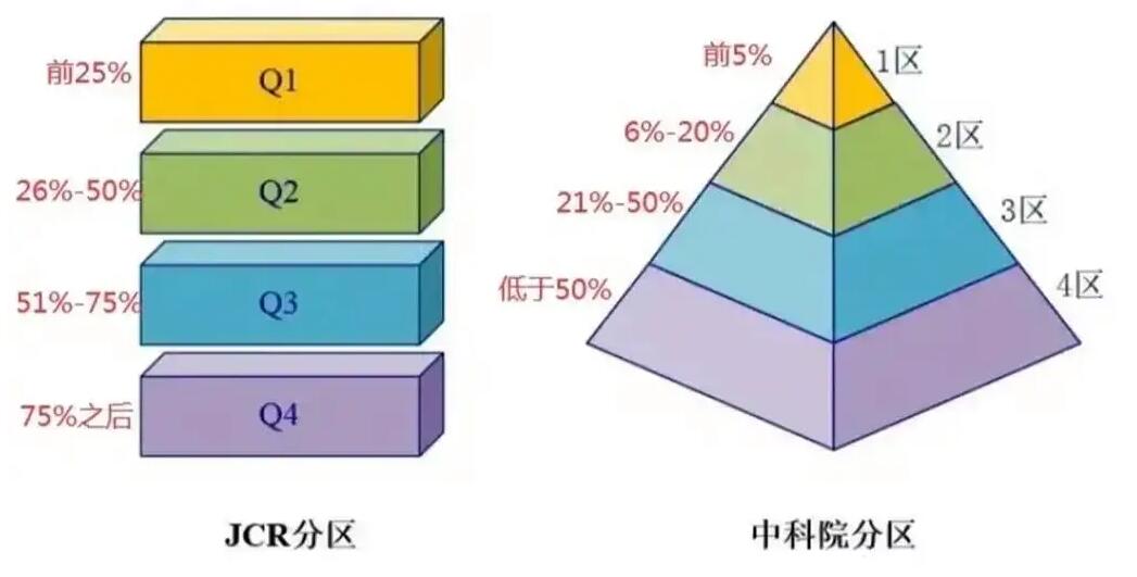 jcr二区相当于sci几区