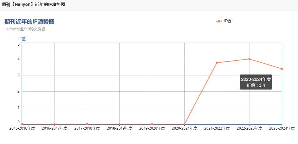 heliyon期刊影响因子