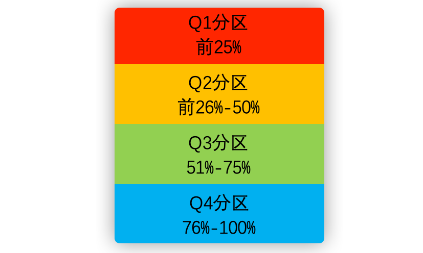 sci分数档次划分