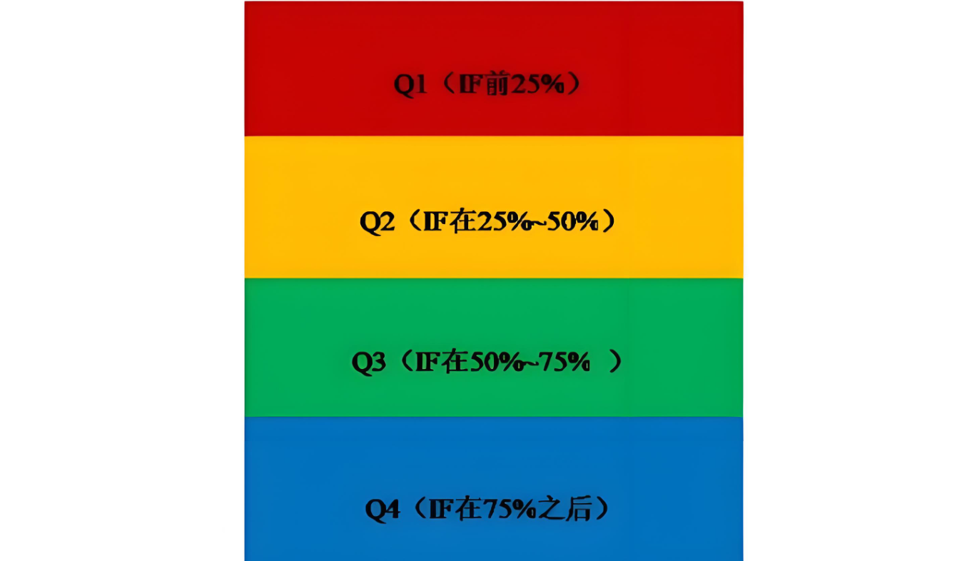 sci  q1q2q3q4是什么意思