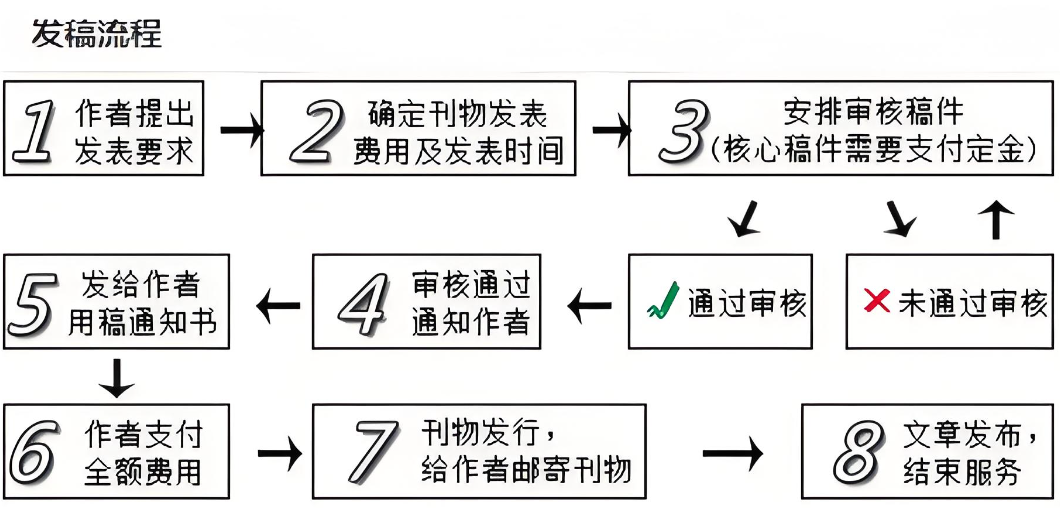 发表sci文章的流程