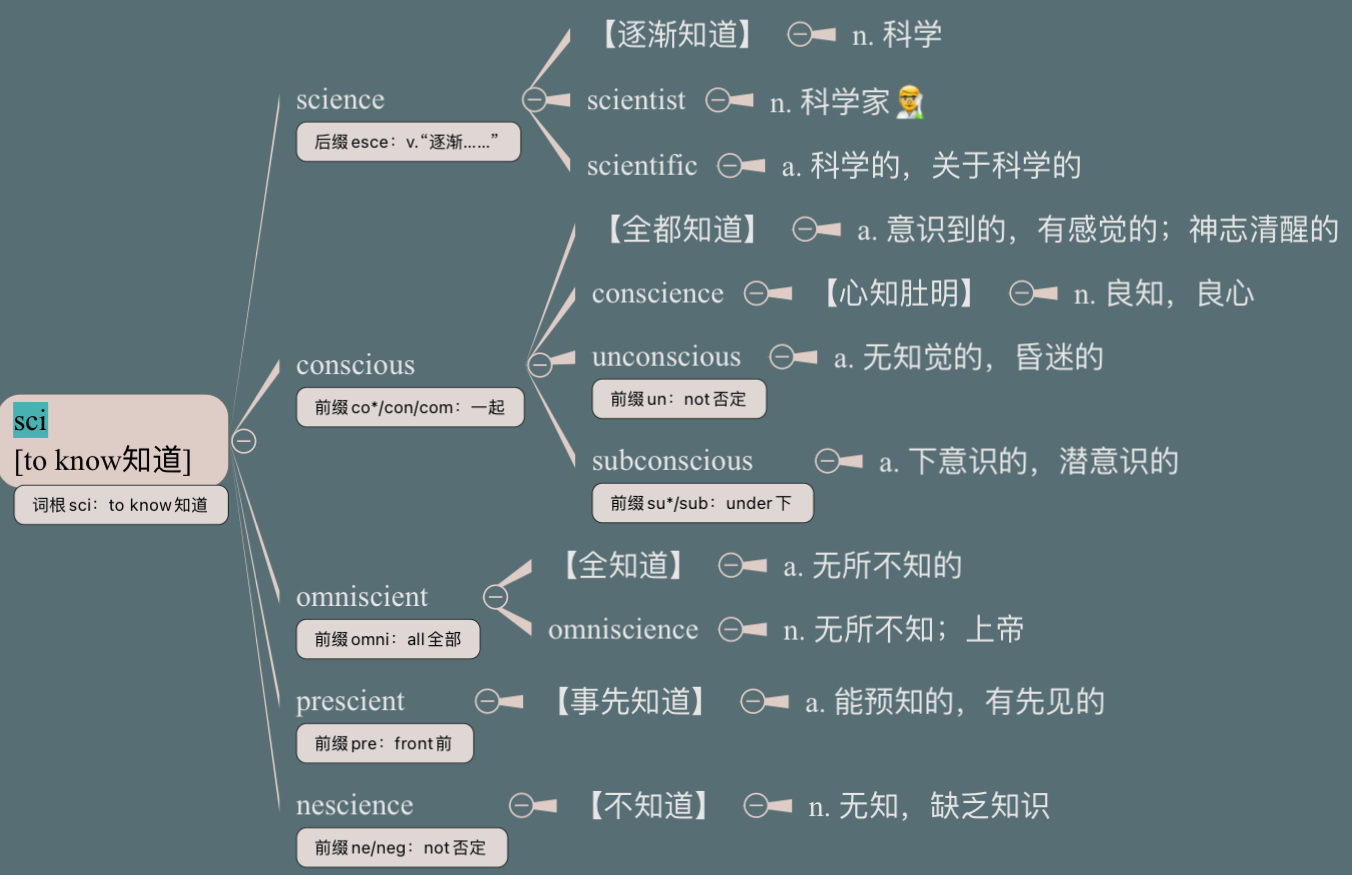 sci词根是什么意思