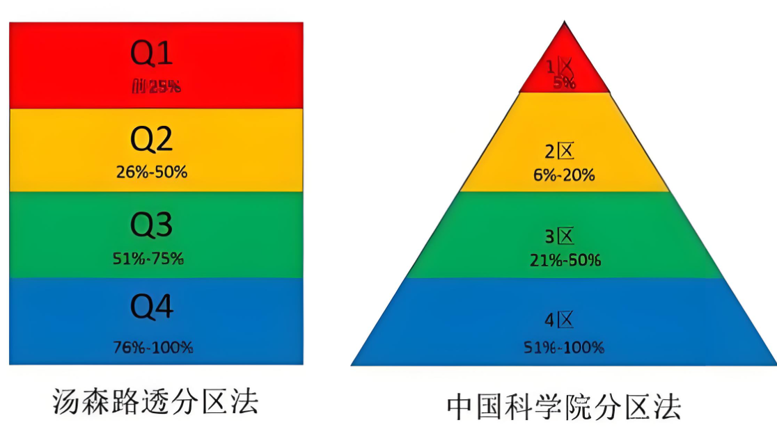 4区的sci什么水平