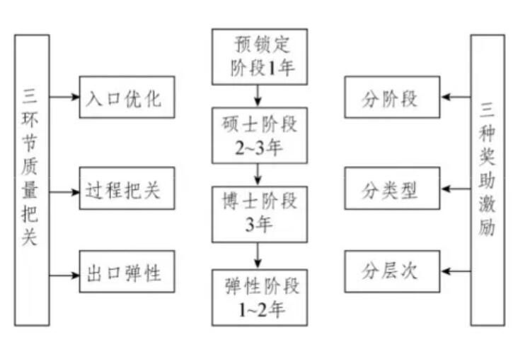 博士生淘汰制，来了！