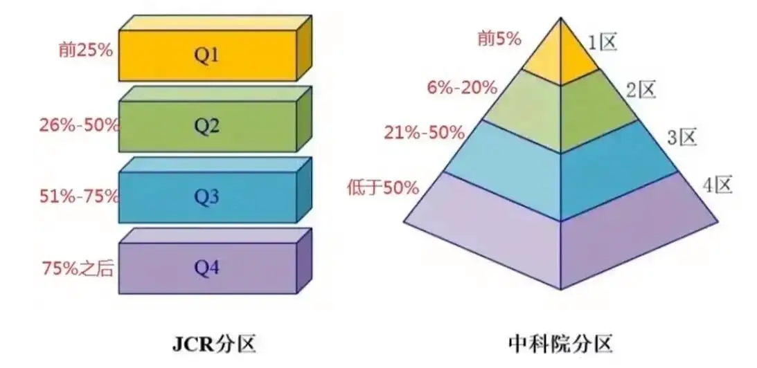 sci一区期刊什么水平