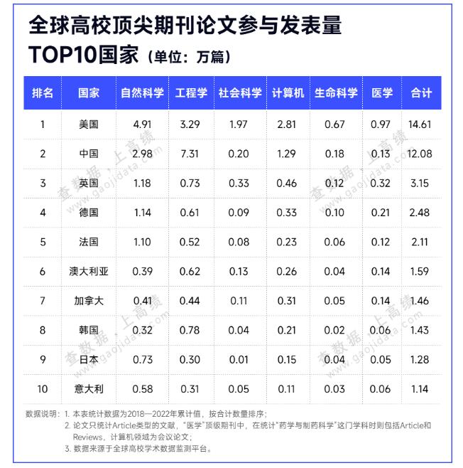 重磅！中国顶刊发文实力TOP10高校，出炉！