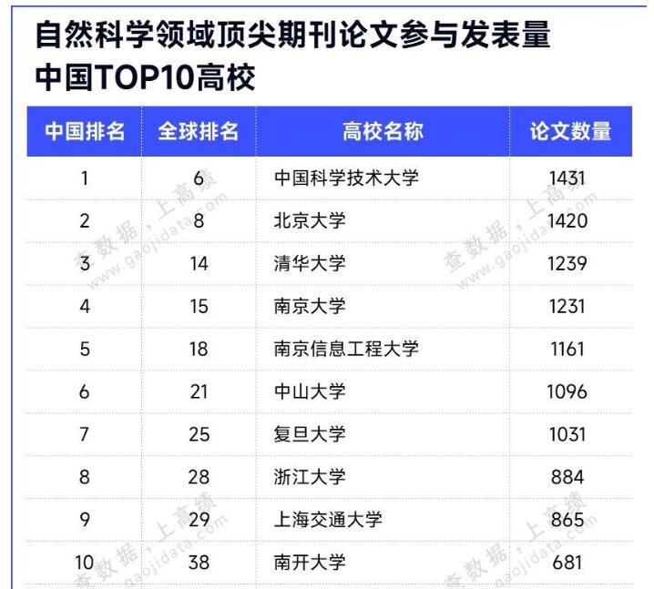 重磅！中国顶刊发文实力TOP10高校，出炉！