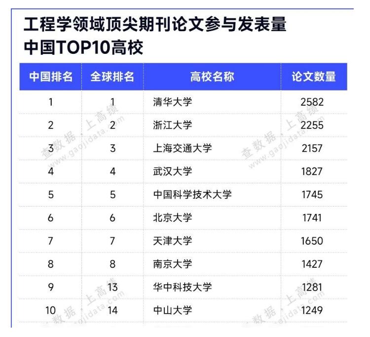 重磅！中国顶刊发文实力TOP10高校，出炉！