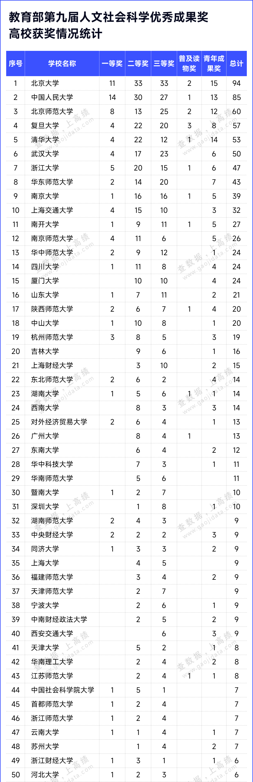 教育部公布！“最高奖”Top 100高校，来了！