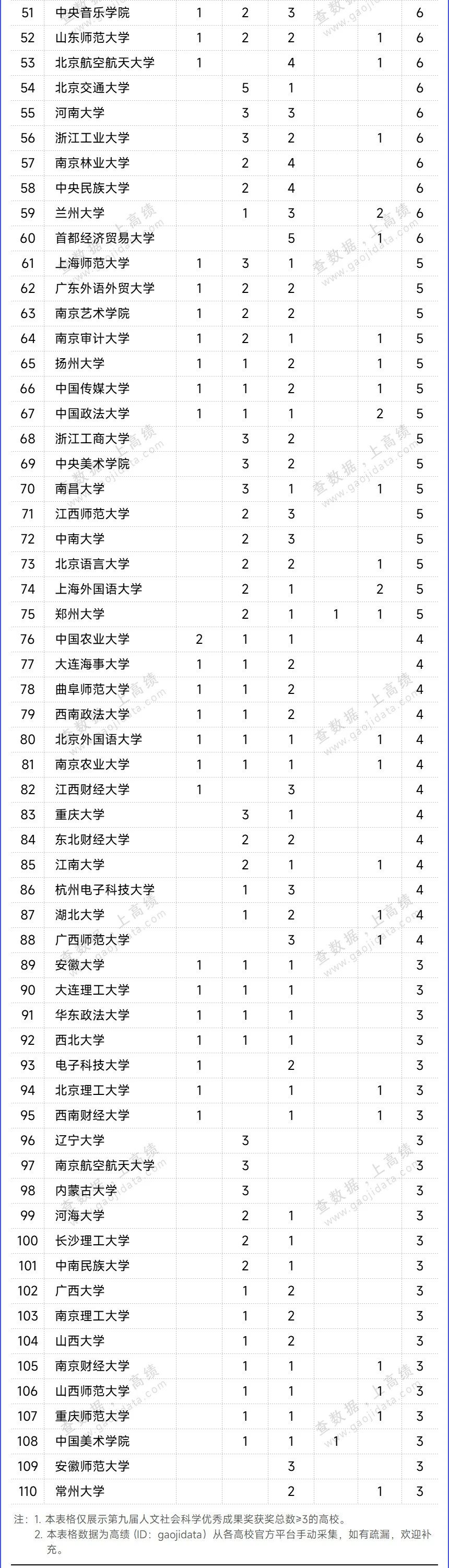 教育部公布！“最高奖”Top 100高校，来了！